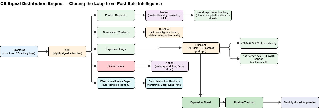 CS Signal Distribution diagram